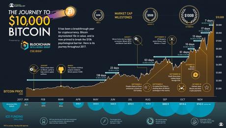 $10000 Bitcoin Journey