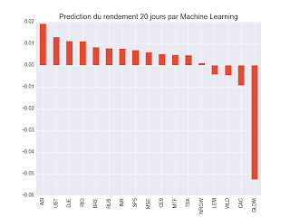 Machine learning Prédiction 20 jours ETF Machine learning Prédiction 20 jours ETF