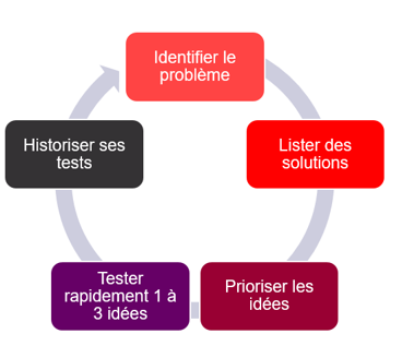 Qu’est ce que le Growth Hacking et comment appliquer le système AARRR ? Qu’est ce que le Growth Hacking et comment appliquer le système AARRR ?