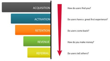 Qu’est ce que le Growth Hacking et comment appliquer le système AARRR ?