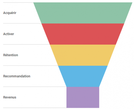 Qu’est ce que le Growth Hacking et comment appliquer le système AARRR ?