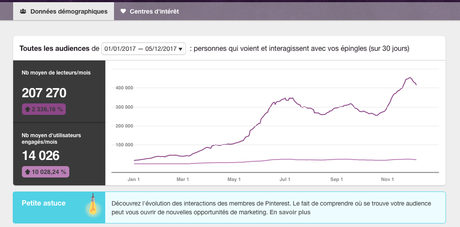 Pinterest : générateur de trafic Visibilité Pinterest 2017