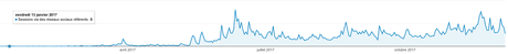 Pinterest : générateur de trafic Référent Pinterest 2017