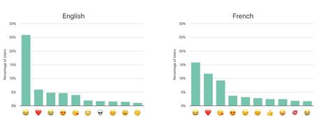 Quels sont les Emoji les plus utilisés en France ?