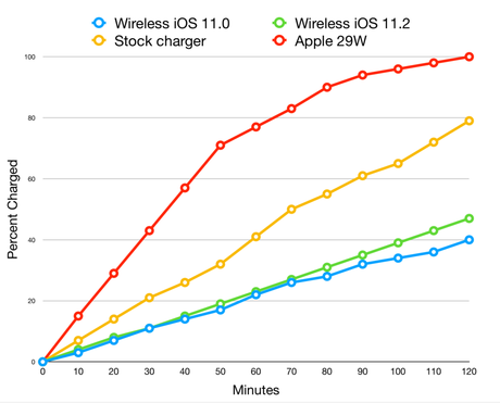 iPhone X, 8 & 8 Plus : que vaut la recharge sans fil « rapide » d’iOS 11.2 ?