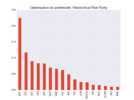 Optimisation de portefeuille: Hierarchical Risk Parity ETF
