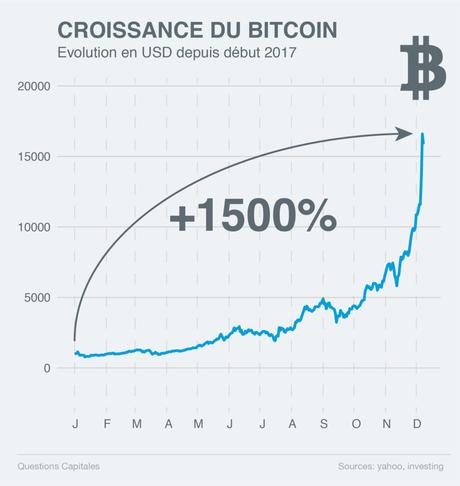 Bitcoin : chance ou bulle spéculative ? Bitcoin : chance ou bulle spéculative ?