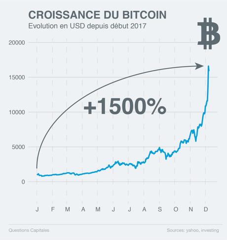 Bitcoin : chance ou bulle spéculative ?