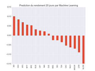 prédiction machine learning 20 jours portefeuille ETF