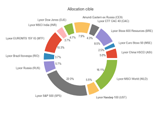 Portefeuille ETF au jeudi 14 décembre 2017: en préparation de la performance du portefeuille....