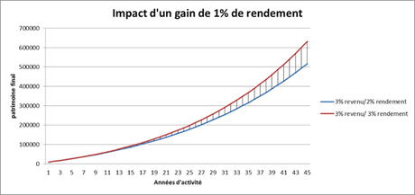 1% de plus de rendement sur investissement 1% de plus de rendement sur investissement