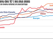rapport mondial inégalités pendules l'heure.
