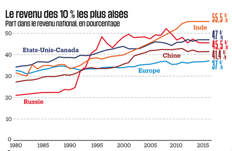 Un rapport mondial sur les inégalités qui met les pendules à l'heure.