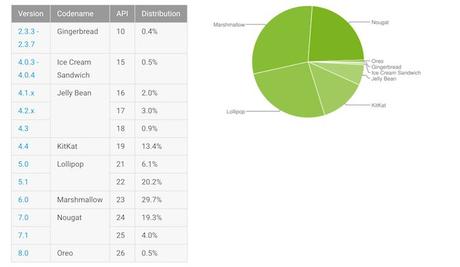 Répartition Android : Oreo sur peu d’appareils