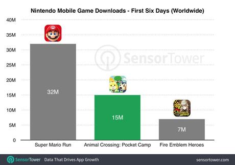 Anima Crossing Pocket Camp : 15 millions de téléchargements en 6 jours !
