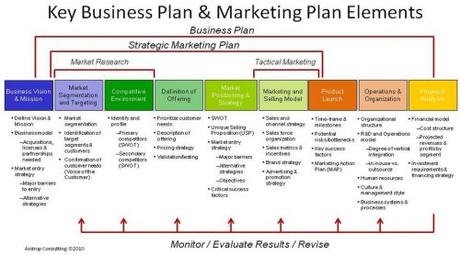 Lancer un nouveau produit, élaborer le Plan Marketing (Partie 1)