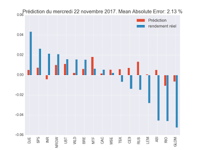 Resultat prédiction ML Dec 2017