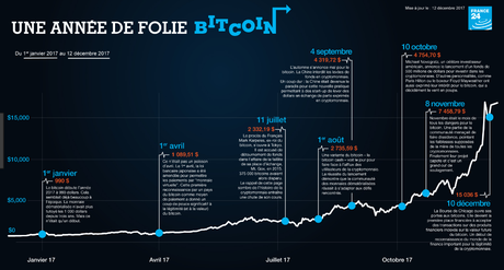 Plus-value Bitcoin : taxables à 45% + CSG = ~60% !