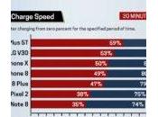 OnePlus iPhone lequel meilleure recharge rapide