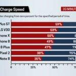 recharge rapide comparatif smartphones iphone 8 x 8 plus 150x150 - OnePlus 5T, iPhone X, iPhone 8... : lequel a la meilleure recharge rapide ?