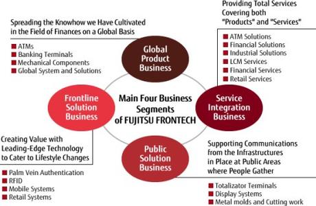 Analyse de Fujitsu Frontech Ltd (6945:TYO)