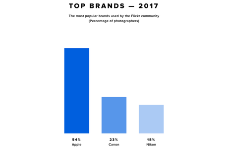 Flickr : l’iPhone est le numéro 1 des appareils photo en 2017