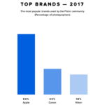 2017 top smartphones photo flickr 150x150 - Flickr : l'iPhone est le numéro 1 des appareils photo en 2017