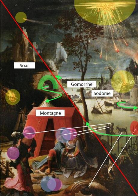 Loth et ses filles Loth et ses filles, Anonyme anversois, vers 1520, Louvre schema