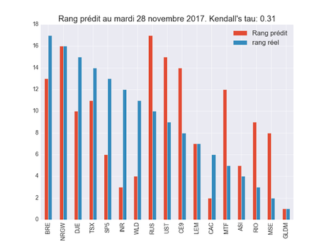 Erreur Machine Learning ETF dec 2017