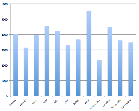 2017 : c’est l’heure du bilan !