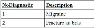 TD SQL - exo SQL TP SGBD SQL