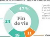 Français favorables l'euthanasie et/ou suicide assisté selon... Croix