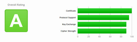 Passer son site en HTTPS, une obligation !