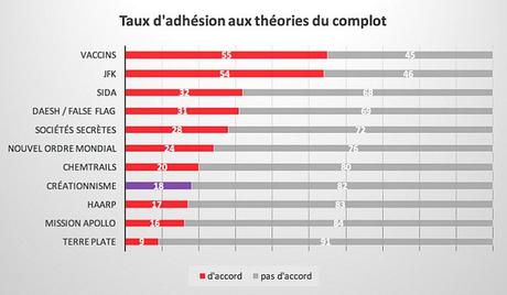 Les Français ? Une bande de gros complotistes. Les Français ? Une bande de gros complotistes.