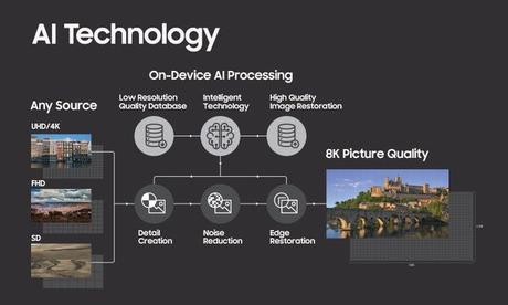 CES 2018 : TV Samsung, de l’intelligence artificielle pour des images 8K