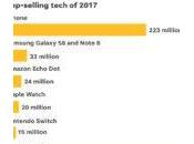 High-Tech l’iPhone l’appareil plus vendu 2017