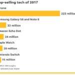 iphone appareils high tech plus vendus 2017 150x150 - High-Tech : l'iPhone a été l'appareil le plus vendu en 2017