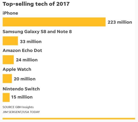 High-Tech : l’iPhone a été l’appareil le plus vendu en 2017