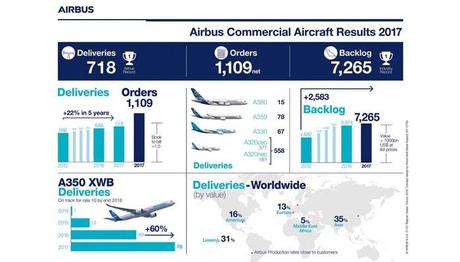 Airbus établit de nouveaux records de performance