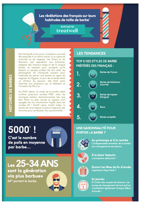 Infographie barbe by treatwell