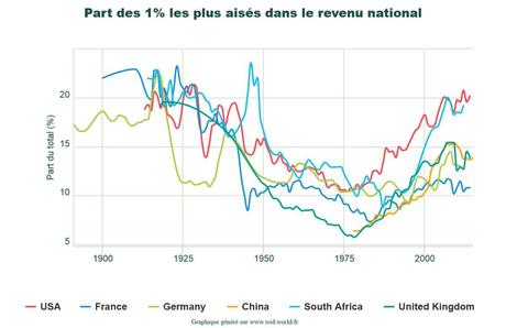 Ces inégalités qui s'amplifient et minent la société 1/2