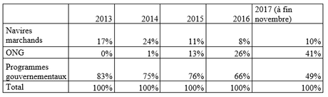 La marine marchande face aux polémiques sur la crise migratoire en Méditerranée centrale