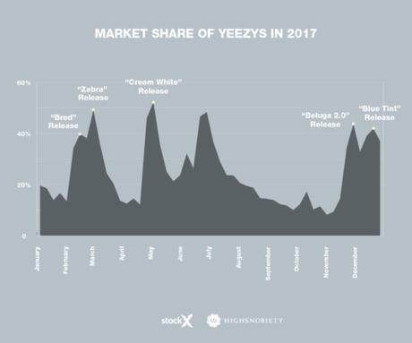 Les chiffres clés des sneakers Adidas Yeezy sur l’année 2017