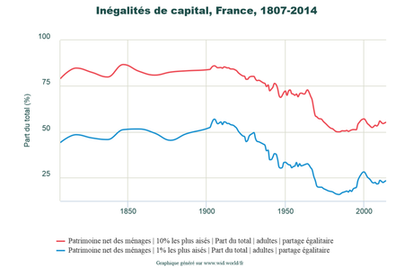 Les inégalités en France