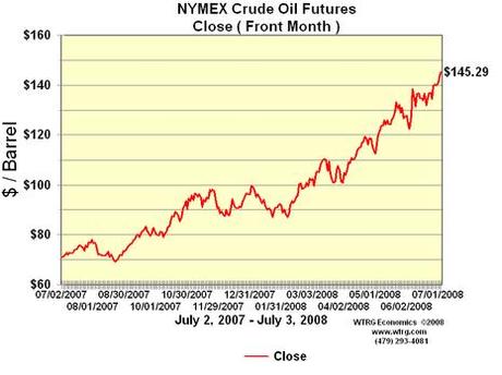oil futures