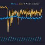 likefolio smartphones heureux iphone vs galaxy 150x150 - Étude : les smartphones Samsung rendraient plus heureux que les iPhone