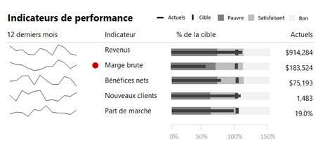 Indicateurs à la Stephen Few