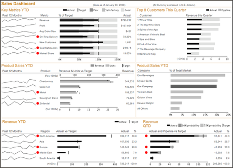 Stephen Few salesdashboard