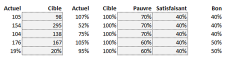 Cibles KPI