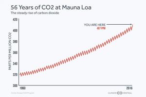 Parlons climat : (I) Contexte, températures et gaz carbonique